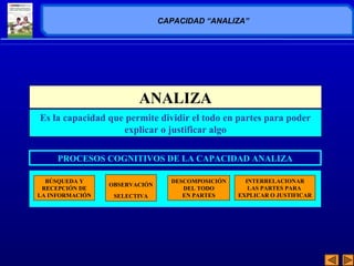 CAPACIDAD “ANALIZA” 
PROCESOS COGNITIVOS DE LA CAPACIDAD ANALIZA 
BÚSQUEDA Y 
RECEPCIÓN DE 
LA INFORMACIÓN 
OBSERVACIÓN 
SELECTIVA 
DESCOMPOSICIÓN 
DEL TODO 
EN PARTES 
INTERRELACIONAR 
LAS PARTES PARA 
EXPLICAR O JUSTIFICAR 
ANALIZA 
Es la capacidad que permite dividir el todo en partes para poder 
explicar o justificar algo 
 