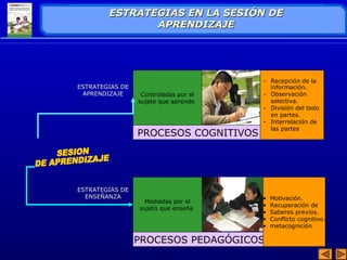 ESTRATEGIAS EENN LLAA SSEESSIIÓÓNN DDEE 
AAPPRREENNDDIIZZAAJJEE 
Controladas por el 
sujeto que aprende 
PROCESOS COGNITIVOS 
Mediadas por el 
sujeto que enseña 
- Recepción de la 
PROCESOS PEDAGÓGICOS 
información. 
- Observación 
selectiva. 
- División del todo 
en partes. 
- Interrelación de 
las partes 
• Motivación. 
• Recuperación de 
• Saberes previos. 
• Conflicto cognitivo. 
• metacognición 
ESTRATEGIAS DE 
APRENDIZAJE 
ESTRATEGIAS DE 
ENSEÑANZA 
 