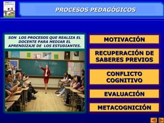 PPRROOCCEESSOOSS PPEEDDAAGGÓÓGGIICCOOSS 
SON LOS PROCESOS QUE REALIZA EL 
DOCENTE PARA MEDIAR EL 
APRENDIZAJE DE LOS ESTUDIANTES. 
MMOOTTIIVVAACCIIÓÓNN 
RREECCUUPPEERRAACCIIÓÓNN DDEE 
SSAABBEERREESS PPRREEVVIIOOSS 
CCOONNFFLLIICCTTOO 
CCOOGGNNIITTIIVVOO 
EEVVAALLUUAACCIIÓÓNN 
MMEETTAACCOOGGNNIICCIIÓÓNN 
 