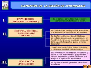 ELEMENTOS DE LA SSEESSIIÓÓNN DDEE AAPPRREENNDDIIZZAAJJEE 
Es el logro de aprendizaje que se espera 
alcancen los estudiantes en la sesión. 
Esta formado por un conjunto de actividades 
que permiten mediación de los aprendizajes. 
Los procesos pedagógicos son recurrentes y 
no tienen categoría de momentos fijos 
CAPACIDADES 
(APRENDIZAJE ESPERADO) 
SECUENCIA DIDÁCTICA 
(ESTRATEGIAS DE 
APRENDIZAJE) 
EVALUACIÓN 
(INDICADORES) 
Se diseñan en términos de actividades de 
aprendizaje seleccionadas y secuenciados en 
función de los procesos cognitivos o motores 
de la capacidad específica que se pretende 
desarrollar 
Esta formado por los criterios, indicadores y 
de ser el caso instrumentos, que permitan 
recoger información y tomar decisiones que 
asegurar el logro de los aprendizajes. 
II.. 
IIII.. 
IIIIII.. En algunas ocasiones genera un calificativo, 
en otras no. 
 