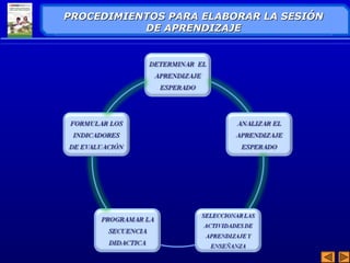 PROCEDIMIENTOS PARA EELLAABBOORRAARR LLAA SSEESSIIÓÓNN 
DDEE AAPPRREENNDDIIZZAAJJEE 
 