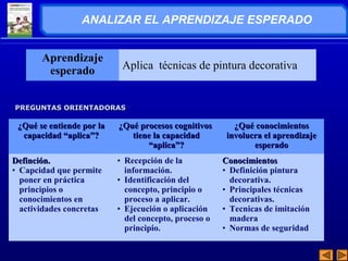ANALIZAR EL APRENDIZAJE ESPERADO 
Aprendizaje 
esperado Aplica técnicas de pintura decorativa 
¿QQuuéé ssee eennttiieennddee ppoorr llaa 
ccaappaacciiddaadd ““aapplliiccaa””?? 
¿QQuuéé pprroocceessooss ccooggnniittiivvooss 
ttiieennee llaa ccaappaacciiddaadd 
““aapplliiccaa””?? 
¿QQuuéé ccoonnoocciimmiieennttooss 
iinnvvoolluuccrraa eell aapprreennddiizzaajjee 
eessppeerraaddoo 
DDeeffiinncciióónn.. 
• Capcidad que permite 
poner en práctica 
principios o 
conocimientos en 
actividades concretas 
• Recepción de la 
información. 
• Identificación del 
concepto, principio o 
proceso a aplicar. 
• Ejecución o aplicación 
del concepto, proceso o 
principio. 
CCoonnoocciimmiieennttooss 
• Definición pintura 
decorativa. 
• Principales técnicas 
decorativas. 
• Tecnicas de imitación 
madera 
• Normas de seguridad 
PPRREEGGUUNNTTAASS OORRIIEENNTTAADDOORRAASS 
 