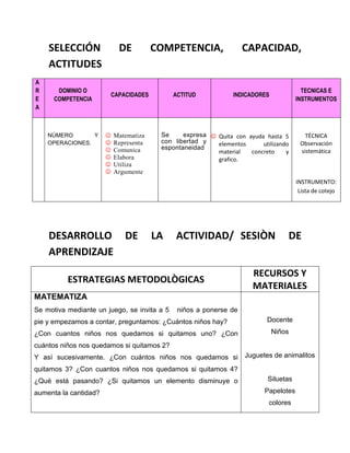 SELECCIÓN DE COMPETENCIA, CAPACIDAD,
ACTITUDES
A
R
E
A
DOMINIO O
COMPETENCIA
CAPACIDADES ACTITUD INDICADORES
TECNICAS E
INSTRUMENTOS
NÚMERO Y
OPERACIONES.
 Matematiza
 Representa
 Comunica
 Elabora
 Utiliza
 Argumente
Se expresa
con libertad y
espontaneidad
 Quita con ayuda hasta 5
elementos utilizando
material concreto y
grafico.
TÉCNICA
Observación
sistemática
INSTRUMENTO:
Lista de cotejo
DESARROLLO DE LA ACTIVIDAD/ SESIÒN DE
APRENDIZAJE
ESTRATEGIAS METODOLÒGICAS
RECURSOS Y
MATERIALES
MATEMATIZA
Se motiva mediante un juego, se invita a 5 niños a ponerse de
pie y empezamos a contar, preguntamos: ¿Cuántos niños hay?
¿Con cuantos niños nos quedamos si quitamos uno? ¿Con
cuántos niños nos quedamos si quitamos 2?
Y así sucesivamente. ¿Con cuántos niños nos quedamos si
quitamos 3? ¿Con cuantos niños nos quedamos si quitamos 4?
¿Qué está pasando? ¿Si quitamos un elemento disminuye o
aumenta la cantidad?
Docente
Niños
Juguetes de animalitos
Siluetas
Papelotes
colores
 