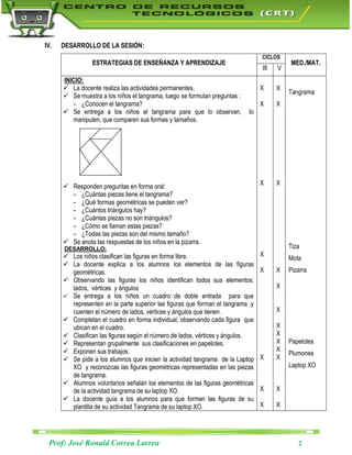 IV.   DESARROLLO DE LA SESIÓN:
                                                                                 CICLOS
                 ESTRATEGIAS DE ENSEÑANZA Y APRENDIZAJE                                    MED./MAT.
                                                                                 III   V
      INICIO:
       La docente realiza las actividades permanentes.                          X     X
                                                                                           Tangrama
       Se muestra a los niños el tangrama, luego se formulan preguntas :
         - ¿Conocen el tangrama?                                                 X     X
       Se entrega a los niños el tangrama para que lo observen,            lo
         manipulen, que comparen sus formas y tamaños.




                                                                                 X     X
       Responden preguntas en forma oral:
        - ¿Cuántas piezas tiene el tangrama?
        - ¿Qué formas geométricas se pueden ver?
        - ¿Cuántos triángulos hay?
        - ¿Cuántas piezas no son triángulos?
        - ¿Cómo se llaman estas piezas?
        - ¿Todas las piezas son del mismo tamaño?
       Se anota las respuestas de los niños en la pizarra.
      DESARROLLO:                                                                          Tiza
       Los niños clasifican las figuras en forma libre.                         X
                                                                                           Mota
       La docente explica a los alumnos los elementos de las figuras
        geométricas.                                                             X     X   Pizarra
       Observando las figuras los niños identifican todos sus elementos:
        lados, vértices y ángulos                                                      X
       Se entrega a los niños un cuadro de doble entrada para que
        representen en la parte superior las figuras que forman el tangrama .y
        cuenten el número de lados, vértices y ángulos que tienen .                    X
       Completan el cuadro en forma individual, observando cada figura que
        ubican en el cuadro.                                                           X
       Clasifican las figuras según el número de lados, vértices y ángulos.           X
       Representan grupalmente sus clasificaciones en papelotes.                      X   Papelotes
       Exponen sus trabajos.                                                          X
                                                                                           Plumones
       Se pide a los alumnos que inicien la actividad tangrama de la Laptop     X     X
        XO y reconozcas las figuras geométricas representadas en las piezas                Laptop XO
        de tangrama.
       Alumnos voluntarios señalan los elementos de las figuras geométricas
        de la actividad tangrama de su laptop XO.                                X     X
       La docente guía a los alumnos para que formen las figuras de su
        plantilla de su actividad Tangrama de su laptop XO.                      X     X




 Prof: José Ronald Correa Larrea                                                              2
 