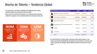 Brecha de Talento – Tendencia Global
• La economía mundial necesitará 25 millones de nuevos
profesionales de proyectos hacia el 2030.
• Para cerrar la brecha de talento, 2,3 millones de personas
deberán ingresar como profesionales de proyecto cada año.
Fuente: Talent Gap Report june 2021 - PMI
El crecimiento en todos estos sectores está dando lugar a una
mayor demanda habilidades de gestión de proyectos, creando aún
más vacantes de trabajo relacionadas durante los próximos diez
años.
 