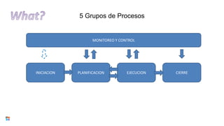 5 Grupos de Procesos
INICIACION PLANIFICACION EJECUCION CIERRE
MONITOREO Y CONTROL
 