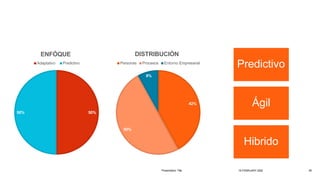 50%
50%
ENFÓQUE
Adaptativo Predictivo
42%
50%
8%
DISTRIBUCIÓN
Personas Procesos Entorno Empresarial
Presentation Title 18 FEBRUARY 2022 59
Predictivo
Ágil
Hibrido
 