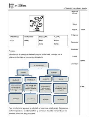 ¡Educación Integral para el éxito!
MASCULINO FEMENINO SINGULAR PLURAL
mono mona Mono
mona
Monos
monas
Proceso
Se organizan las ideas y se elabora con ayuda de los niños, un mapa con la
información brindada y lo copian en el cuaderno.
Para complementar y evaluar la actividad, se les entrega a cada grupo 2 sobres que
contienen palabras y la deben clasificar y completar el cuadro escribiendo, ya sea
femenino, masculino, singular o plural.
Hojas de
colores
Sobre
Copias
Imágenes
Papelotes
Plumones
Goma
Limpiatipo
20min.
30min.
7 min.
EL SUSTANTIVO
GÉNERO
FEMENINO
nos indica el sexo
(hembra) de las
personas, animales,
etc
las abejas
MASCULINO
nos indica el sexo
(macho) de las
personas, animales,
etc
el sombrero
NÚMERO
SINGULAR
se refiere a una
sola persona,
objeto, animal,etc.
el conejo
PLURAL
se refiere a má de
una persona, objeto,
animal,etc.
los conejos
 