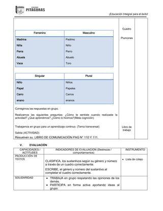 ¡Educación Integral para el éxito!
Femenino Masculino
Madrina
Niña
Perra
Abuela
Vaca
Padrino
Niño
Perro
Abuelo
Toro
Singular Plural
Niño
Papel
Carro
enano
Niños
Papeles
Carros
enanos
Corregimos las respuestas en grupo.
Realizamos las siguientes preguntas: ¿Cómo te sentiste cuando realizaste la
actividad? ¿Qué aprendimos? ¿Cómo lo hicimos?(Meta cognición)
Trabajamos en grupo para un aprendizaje continuo. (Tema transversal)
Salida (ACTIVIDAD)
Resuelven su LIBRO DE COMUNICACIÓN PAG N° 110 Y 111.
Cuadro
Plumones
Libro de
trabajo
V. EVALUACIÓN
CAPACIDADES /
ACTITUDES
INDICADORES DE EVALUACION (Destrezas /
comportamientos)
INSTRUMENTO
PRODUCCIÓN DE
TEXTOS
CLASIFICA, los sustantivos según su género y número
a través de un cuadro correctamente.
ESCRIBE, el género y número del sustantivo al
completar el cuadro correctamente.
 Lista de cotejo
SOLIDARIDAD  TRABAJA en grupo respetando las opiniones de los
demás.
 PARTICIPA en forma activa aportando ideas al
grupo.
 