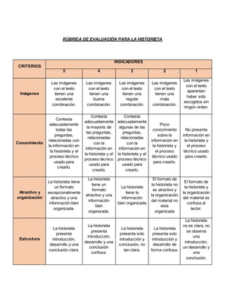 RÚBRICA DE EVALUACIÓN PARA LA HISTORIETA
CRITERIOS
INDICADORES
5 4 3 2 1
Imágenes
Las imágenes
con el texto
tienen una
excelente
combinación.
Las imágenes
con el texto
tienen una
buena
combinación.
Las imágenes
con el texto
tienen una
regular
combinación.
Las imágenes
con el texto
tienen una
mala
combinación.
Las imágenes
con el texto
aparentan
haber sido
escogidos sin
ningún orden.
Conocimiento
Contesta
adecuadamente
todas las
preguntas,
relacionadas con
la información en
la historieta y el
proceso técnico
usado para
crearlo.
Contesta
adecuadamente
la mayoría de
las preguntas,
relacionadas
con la
información en
la historieta y el
proceso técnico
usado para
crearlo.
Contesta
adecuadamente
algunas de las
preguntas,
relacionadas
con la
información en
la historieta y el
proceso técnico
usado para
crearlo.
Poco
conocimiento
sobre la
información en
la historieta y
el proceso
técnico usado
para crearlo.
No presenta
información en
la historieta y
el proceso
técnico usado
para crearlo.
Atractivo y
organización
La historieta tiene
un formato
excepcionalmente
atractivo y una
información bien
organizada.
La historieta
tiene un
formato
atractivo y una
información
bien
organizada.
La historieta
tiene la
información
bien organizada
El formato de
la historieta no
es atractivo y
la organización
del material no
esta
organizada
El formato de
la historieta y
la organización
del material es
confusa al
lector.
Estructura
La historieta
presenta
introducción,
desarrollo y una
conclusión clara.
La historieta
presenta
introducción,
desarrollo y una
conclusión
confusa.
La historieta
presenta solo
introducción y
conclusión, no
tan clara.
La historieta
presenta solo
introducción y
desarrollo de
forma confusa.
La historieta
no es clara, no
se observa
una
introducción,
un desarrollo y
una
conclusión.
 