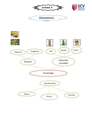ANEXO Nº
                                        03



                                   Sistematización




                                                           Botellas           Cartón
                     Inorgánicos              Latas
Orgánicos



                                                         Materiales
            Residuos
                                                         reciclables



                                       El reciclaje



                                        Las tres erres




            Reduce                                                     Reutilizar
                                           Recicla
 