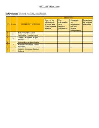 ESCALA DE VALORACION
COMPETENCIA: RESUELVE PROBLEMAS DE CANTIDAD
Nº Grados APELLIDOS Y NOMBRES
CRITERIOS
Expresa los
números de
acuerdo a su
conocimiento
de ellas
Usa
estrategias
para
resolver
problemas.
Comparte
sus
respuestas
con sus
demás
compañeros
Respeta su
turno para
participar
1
1º
Tello Velarde Andeili
2 Delgadillo Velarde Angel
3
2º
Lanazca Marquez, Mayly
Zayury
4
3º
Aguilar Duran, Jhop Junior
5 Montalvo Huaman, Yamila
Natsumi
6
4º
Lanazca Marquez, Neymar
Estiven
 