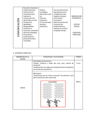 3. SECUENCIA DIDÁCTICA: 
MOMENTOS DE LA 
SESIÓN 
ESTRATEGIAS Y ACTIVIDADES TIEMPO 
INICIO 
Actividades permanentes: 
-Saludo, limpieza y orden del aula, rezo, control de 
asistencia. 
-Establecemos las reglas de comportamiento recordamos 
las normas de convivencia. 
Motivación: 
-Cantaremos con los niños la canción “las calaveras” para 
dar la noción de horas y del reloj. 
5 min. 
20min. 
COMUNICACIÓN 
Resuelve situaciones 
problemáticas de 
contexto real y 
matemático que 
implican la 
construcción del 
significado y uso de 
los patrones, 
igualdades, 
desigualdades, 
relaciones y 
funciones, utilizando 
diversas estrategias 
de solución y 
justificando sus 
procesamientos y 
resultados. 
Elabora 
estrategias 
Haciendo uso de 
los 
Patrones, 
relaciones 
Y funciones para 
Resolver 
problemas. 
Usa las relaciones de 
equivalencia entre 
unidades de masa, 
longitud, tiempo y 
entre valores 
monetarios. 
Explica el proceso de 
resolución de 
problemáticas q 
implican el uso de la 
unidad de tiempo. 
OBSERVACIÓN 
SISTEMÁTICA 
LISTA DE 
COTEJO 
EJERCICIOS 
PRÁCTICOS 
 