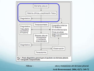 Villena –

stico y tratamiento del derrame pleural.
Arch Bronconeumol. 2006; 42(7): 349-72

 