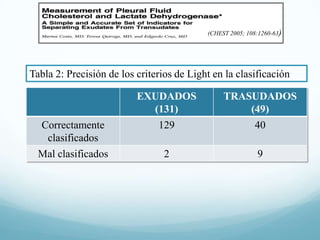 (CHEST 2005; 108:1260-63)

Tabla 2: Precisión de los criterios de Light en la clasificación

Correctamente
clasificados
Mal clasificados

EXUDADOS
(131)
129

TRASUDADOS
(49)
40

2

9

 