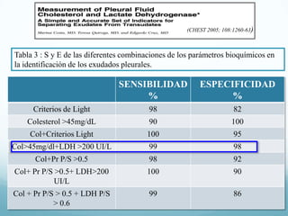(CHEST 2005; 108:1260-63)

Tabla 3 : S y E de las diferentes combinaciones de los parámetros bioquímicos en
la identificación de los exudados pleurales.

SENSIBILIDAD
%

ESPECIFICIDAD
%

Criterios de Light

98

82

Colesterol >45mg/dL

90

100

Col+Criterios Light

100

95

Col>45mg/dl+LDH >200 UI/L

99

98

Col+Pr P/S >0.5

98

92

Col+ Pr P/S >0.5+ LDH>200
UI/L

100

90

Col + Pr P/S > 0.5 + LDH P/S
> 0.6

99

86

 