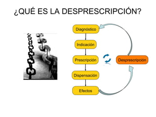 ¿QUÉ ES LA DESPRESCRIPCIÓN?
Indicación
Prescripción
Dispensación
Efectos
Desprescripción
Diagnóstico
 
