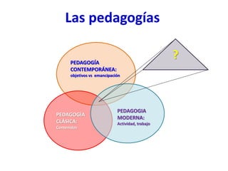 PEDAGOGÍA
CONTEMPORÁNEA:
objetivos vs emancipación
PEDAGOGÍA
CLÁSICA:
Contenidos
PEDAGOGIA
MODERNA:
Actividad, trabajo
?
Las pedagogías
 