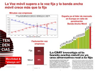 La Voz móvil supera a la voz fija y la banda ancha
móvil crece más que la fija
      Minutos voz empresas
                                                   España es el lider de mercado
                                                      en Europa en ratio de
                                                           penetración
                                                        Banda Ancha Móvil




                                                                                                  25,9%
                                            62
                                            %




                                                                                          22,8%
                                                                                         22,0%
                                                                                     20,5%
                                                                             14,9%
                                                                            14,0%
                                                                           13,6%
                                                                          13,2%
                                                                         13,0%
                                                                        12,1%
                                                                    10,1%
                                                                    10,0%
                                                                8,0%
                                                             6,7%
                          Facturación voz




                                                           6,2%
                                                          5,6%
                                                          5,7%
                                                       3,9%
                                                      3,5%
                             empresas




                                                    2,7%
                                                 1,1%
                       Fijo         45%




Movilidad &           Móvil         55%
“always on”
9 Vodafone Cloud                                  20 de febrero de 2012
                              Versión 1.0
 