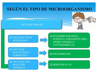 VACUNAS VIRALES
SEGÚN EL TIPO DE MICROORGANISMO
 VACUNAS VIVAS
ATENUADAS
 POLIOMIELITIS ORAL,
RUBEOLA, SARAMPIÓN (SRP),
FIEBRE AMARILLA
(ANTIAMARÍLICA).
 VACUNAS
INACTIVADAS
COMPLETAS
 POLIOMIELITIS
 VACUNAS CON
FRACCIÓN
ANFÍGENA
 HEPATITIS A Y B
 