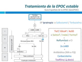 Guía Española de la EPOC (GesEPOC) / Arch Bronconeumol. 2012;48(Supl 1):2-58

Tratamiento	
  de	
  la	
  EPOC	
  estable	
  

Abandono tabaco

Actividad física regular

Fenotipo enfisema
o bronquitis crónica,
no agudizador

Vacunación

BD-AC a demanda

Comorbilidad

Guía	
  Española	
  de	
  la	
  EPOC	
  (GesEPOC)	
  

Fenotipo mixto
EPOC-Asma
(± agudizac.)

Fenotipo
agudizador tipo
enfisema

Fenotipo
agudizador tipo
bronquitis crónica

SP	
  Ipratropio	
  	
  o	
  Salbutamol	
  /	
  Terbutalina	
  
A
I

II

III

IV

Síntomas y/o CAT

LAMA o LABA

LAMA + LABA

LAMA + LABA + Teofilina

TioT/	
  GlicoP	
  /	
  AcliD	
  	
  
o	
  SalmeT	
  /	
  IndaC/	
  FormoT	
  
+	
  
Roﬂumilast	
  o	
  CI	
  
+	
  
2x	
  LABD	
  
+	
  
AnDbióDco	
  (MA	
  o	
  FQ)	
  
Carbocisteína	
  
Teoﬁlina	
  (↓dosis)	
  
	
  

 