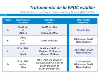 Tratamiento	
  de	
  la	
  EPOC	
  estable	
  
Global	
  IniDaDve	
  for	
  Chronic	
  ObstrucDve	
  Lung	
  Disease	
  (GOLD	
  2013)	
  
PaCent

Recommended	
  
First	
  choice

AlternaCve	
  
	
  choice

Other	
  Possible	
  
Treatments

A

SAMA	
  	
  sp	
  
or	
  	
  
SABA	
  sp

LAMA	
  or	
  LABA	
  	
  
or	
  
SABA	
  and	
  SAMA

Theophylline

B

LAMA	
  	
  
or	
  	
  
LABA

LAMA	
  and	
  LABA

SABA	
  and/or	
  SAMA	
  
Theophylline

C

ICS	
  +	
  LABA	
  
or	
  
	
  LAMA	
  

LAMA	
  and	
  LABA	
  or	
  
LAMA	
  and	
  PDE4-­‐inh.	
  or	
  
LABA	
  and	
  PDE4-­‐inh.	
  	
  

SABA	
  and/or	
  SAMA	
  
Theophylline

D

ICS	
  +	
  LABA	
  
and/or	
  	
  
LAMA	
  

ICS	
  +	
  LABA	
  and	
  LAMA	
  or	
  	
  
ICS+LABA	
  and	
  PDE4-­‐inh.	
  or	
  
LAMA	
  and	
  LABA	
  or	
  
LAMA	
  and	
  PDE4-­‐inh.

Carbocysteine	
  
SABA	
  and/or	
  SAMA	
  
Theophylline

 