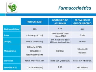  FarmacocinéFca	
  
ROFLUMILAST	
  
Biodisponibilidad	
  
Tmax	
  
UPP	
  (%)	
  

BROMURO	
  DE	
  	
  
ACLIDINIO	
  

BROMURO	
  DE	
  
GLICOPIRRONIO	
  

80%	
  

<	
  5%	
  

45%	
  

~	
  8h	
  (rango	
  4-­‐13	
  h)	
  

5	
  min	
  sujetos	
  sanos	
  
15	
  min	
  EPOC	
  

5	
  min	
  

99%	
  (97%	
  N-­‐óxido)	
  

87%	
  metabolito	
  ácido	
  
17%	
  metabolito	
  alcohol	
  

38-­‐41%	
  

CYP1A2	
  y	
  CYP3A4	
  	
  
Metabolismo	
  

+	
  conjugación	
  

Hidrólisis	
  

roﬂumilast	
  N-­‐óxido	
  
Excrección	
  
Semivida	
  (t	
  ½)	
  

Hidroxilación	
  
Hidrólisis	
  

Renal	
  70%	
  y	
  fecal	
  20%	
  

Renal	
  65%	
  y	
  fecal	
  33%	
  

Renal	
  85%	
  y	
  biliar	
  5%	
  

17	
  h	
  (30	
  h	
  N-­‐óxido)	
  

2-­‐3	
  h	
  

33	
  a	
  57	
  horas	
  

 