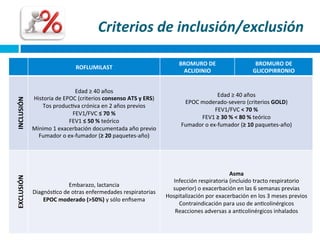 Criterios	
  de	
  inclusión/exclusión	
  

EXCLUSIÓN	
  	
  

INCLUSIÓN	
  	
  

ROFLUMILAST	
  

BROMURO	
  DE	
  	
  
ACLIDINIO	
  

BROMURO	
  DE	
  	
  
GLICOPIRRONIO	
  

Edad	
  ≥	
  40	
  años	
  
Historia	
  de	
  EPOC	
  (criterios	
  consenso	
  ATS	
  y	
  ERS)	
  
Tos	
  producDva	
  crónica	
  en	
  2	
  años	
  previos	
  
FEV1/FVC	
  ≤	
  70	
  %	
  
FEV1	
  ≤	
  50	
  %	
  teórico	
  
Mínimo	
  1	
  exacerbación	
  documentada	
  año	
  previo	
  
Fumador	
  o	
  ex-­‐fumador	
  (≥	
  20	
  paquetes-­‐año)	
  	
  

Edad	
  ≥	
  40	
  años	
  
EPOC	
  moderado-­‐severo	
  (criterios	
  GOLD)	
  
FEV1/FVC	
  <	
  70	
  %	
  
FEV1	
  ≥	
  30	
  %	
  <	
  80	
  %	
  teórico	
  
Fumador	
  o	
  ex-­‐fumador	
  (≥	
  10	
  paquetes-­‐año)	
  	
  
	
  

Embarazo,	
  lactancia	
  
DiagnósDco	
  de	
  otras	
  enfermedades	
  respiratorias	
  
EPOC	
  moderado	
  (>50%)	
  y	
  sólo	
  enﬁsema	
  

Asma	
  
Infección	
  respiratoria	
  (incluido	
  tracto	
  respiratorio	
  
superior)	
  o	
  exacerbación	
  en	
  las	
  6	
  semanas	
  previas	
  
Hospitalización	
  por	
  exacerbación	
  en	
  los	
  3	
  meses	
  previos	
  
Contraindicación	
  para	
  uso	
  de	
  anDcolinérgicos	
  
Reacciones	
  adversas	
  a	
  anDcolinérgicos	
  inhalados	
  

 