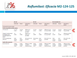 Roﬂumilast:	
  Eﬁcacia	
  M2-­‐124-­‐125	
  

Lancet	
  2009;	
  374:	
  685–94	
  

 