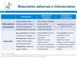  Reacciones	
  adversas	
  e	
  interacciones	
  
ROFLUMILAST	
  
Diarrea,	
  pérdida	
  de	
  peso,	
  

Efectos	
  adversos	
   pérdida	
  de	
  apeDto,	
  cefalea.	
  
más	
  relevantes	
  

Alteraciones	
  psiquiátricas	
  

BROMURO	
  DE	
  	
  
ACLIDINIO	
  

BROMURO	
  DE	
  
GLICOPIRRONIO	
  

Dolor	
  de	
  cabeza,	
  sequedad	
  
de	
  boca,	
  disfonía,	
  
taquicardia,	
  retención	
  

Sequedad	
  de	
  boca,	
  estreñimiento,	
  
retención	
  urinaria,	
  ITUs	
  

(ansiedad,	
  depresión,	
  insomnio)	
   urinaria,	
  visión	
  borrosa.	
  
No	
  se	
  recomienda:	
  tratamiento	
  

No	
  se	
  recomienda:	
  tratamiento	
  

No	
  se	
  recomienda:	
  tratamiento	
  

concomitante	
  con	
  teoﬁlina.	
  

concomitante	
  con	
  otros	
  

concomitante	
  con	
  otros	
  

anDcolinérgicos	
  

anDcolinérgicos	
  

In	
  vivo:	
  No	
  hay	
  estudios	
  

In	
  vivo:	
  No	
  hay	
  estudios	
  

In	
  vitro:	
  no	
  se	
  prevén	
  

In	
  vitro:	
  no	
  se	
  prevén	
  interacciones	
  

interacciones	
  con	
  sustratos	
  de	
  P-­‐

con	
  sustratos	
  de	
  P-­‐gp	
  o	
  fármacos	
  	
  

Precaución	
  con:	
  	
  inductores	
  

gp	
  o	
  fármacos	
  	
  metabolizados	
  por	
  

metabolizados	
  por	
  el	
  Cit	
  P450	
  

potentes	
  CYP3A4.	
  

el	
  Cit	
  P450	
  (CYP450)	
  

(CYP450)	
  

Precaución	
  con:	
  inhibidores	
  de	
  

Interacciones	
  

CYP3A4	
  y	
  CYP1A2.	
  Riesgo	
  
intolerancia	
  persistente.	
  

Inductor	
  CYP1A2:	
  teoﬁlina.	
  
Inhibidores	
  de	
  CYP3A4	
  (eritromicina	
  y	
  ketoconazol,	
  FQ),	
  de	
  CYP1A2	
  (ﬂuvoxamina)	
  e	
  inhibidores	
  duales	
  CYP3A4/CYP1A2	
  (enoxacina	
  y	
  cimeDdina).	
  
Inductores	
  potentes	
  del	
  CYP3A4	
  (fenobarbital,	
  carbamazepina,	
  fenitoína,	
  rifampicina)	
  

 