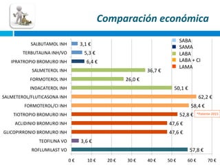 Comparación	
  económica	
  
SABA	
  
SAMA	
  
LABA	
  
LABA	
  +	
  CI	
  
LAMA	
  

3,1	
  €	
  

SALBUTAMOL	
  INH	
  

5,3	
  €	
  

TERBUTALINA	
  INH/VO	
  

6,4	
  €	
  

IPRATROPIO	
  BROMURO	
  INH	
  

36,7	
  €	
  

SALMETEROL	
  INH	
  

26,0	
  €	
  

FORMOTEROL	
  INH	
  

50,1	
  €	
  

INDACATEROL	
  INH	
  

62,2	
  €	
  

SALMETEROL/FLUTICASONA	
  INH	
  

58,4	
  €	
  

FORMOTEROL/CI	
  INH	
  

52,8	
  €	
  

TIOTROPIO	
  BROMURO	
  INH	
  
ACLIDINIO	
  BROMURO	
  INH	
  

47,6	
  €	
  

GLICOPIRRONIO	
  BROMURO	
  INH	
  

*Patente	
  2015	
  

47,6	
  €	
  
3,6	
  €	
  

TEOFILINA	
  VO	
  

57,8	
  €	
  

ROFLUMILAST	
  VO	
  
0	
  €	
  

10	
  €	
  

20	
  €	
  

30	
  €	
  

40	
  €	
  

50	
  €	
  

60	
  €	
  

70	
  €	
  

 
