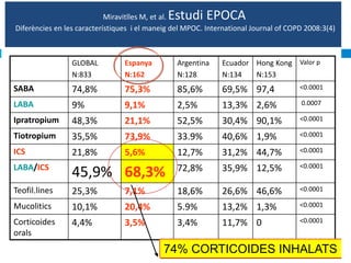 Estudi EPOCA

Miravitlles M, et al.
Diferències en les característiques i el maneig del MPOC. International Journal of COPD 2008:3(4)

GLOBAL
N:833

Espanya
N:162

Argentina
N:128

Ecuador Hong Kong Valor p
N:134
N:153

SABA

74,8%

75,3%

85,6%

69,5% 97,4

<0.0001

LABA

9%

9,1%

2,5%

13,3% 2,6%

0.0007

Ipratropium

48,3%

21,1%

52,5%

30,4% 90,1%

<0.0001

Tiotropium

35,5%

73,9%

33.9%

40,6% 1,9%

<0.0001

ICS

21,8%

5,6%

12,7%

31,2% 44,7%

<0.0001

35,9% 12,5%

<0.0001

LABA/ICS

45,9% 68,3%

72,8%

Teofil.lines

25,3%

7,1%

18,6%

26,6% 46,6%

<0.0001

Mucolitics

10,1%

20,4%

5.9%

13,2% 1,3%

<0.0001

Corticoides
orals

4,4%

3,5%

3,4%

11,7% 0

<0.0001

74% CORTICOIDES INHALATS

 