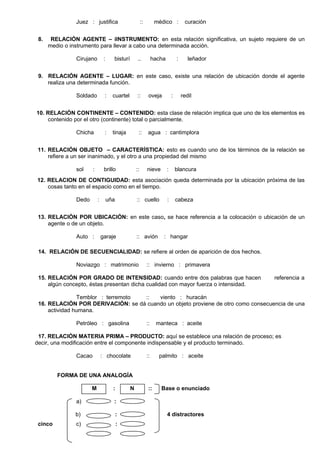 Juez : justifica :: médico : curación
8. RELACIÓN AGENTE – iINSTRUMENTO: en esta relación significativa, un sujeto requiere de un
medio o instrumento para llevar a cabo una determinada acción.
Cirujano : bisturí .. hacha : leñador
9. RELACIÓN AGENTE – LUGAR: en este caso, existe una relación de ubicación donde el agente
realiza una determinada función.
Soldado : cuartel :: oveja : redil
10. RELACIÓN CONTINENTE – CONTENIDO: esta clase de relación implica que uno de los elementos es
contenido por el otro (continente) total o parcialmente.
Chicha : tinaja :: agua : cantimplora
11. RELACIÓN OBJETO – CARACTERÍSTICA: esto es cuando uno de los términos de la relación se
refiere a un ser inanimado, y el otro a una propiedad del mismo
sol : brillo :: nieve : blancura
12. RELACION DE CONTIGUIDAD: esta asociación queda determinada por la ubicación próxima de las
cosas tanto en el espacio como en el tiempo.
Dedo : uña :: cuello : cabeza
13. RELACIÓN POR UBICACIÓN: en este caso, se hace referencia a la colocación o ubicación de un
agente o de un objeto.
Auto : garaje :: avión : hangar
14. RELACIÓN DE SECUENCIALIDAD: se refiere al orden de aparición de dos hechos.
Noviazgo : matrimonio :: invierno : primavera
15. RELACIÓN POR GRADO DE INTENSIDAD: cuando entre dos palabras que hacen referencia a
algún concepto, éstas presentan dicha cualidad con mayor fuerza o intensidad.
Temblor : terremoto :: viento : huracán
16. RELACIÓN POR DERIVACIÓN: se dá cuando un objeto proviene de otro como consecuencia de una
actividad humana.
Petróleo : gasolina :: manteca : aceite
17. RELACIÓN MATERIA PRIMA – PRODUCTO: aquí se establece una relación de proceso; es
decir, una modificación entre el componente indispensable y el producto terminado.
Cacao : chocolate :: palmito : aceite
FORMA DE UNA ANALOGÍA
M : N :: Base o enunciado
a) :
b) : 4 distractores
cinco c) :
 