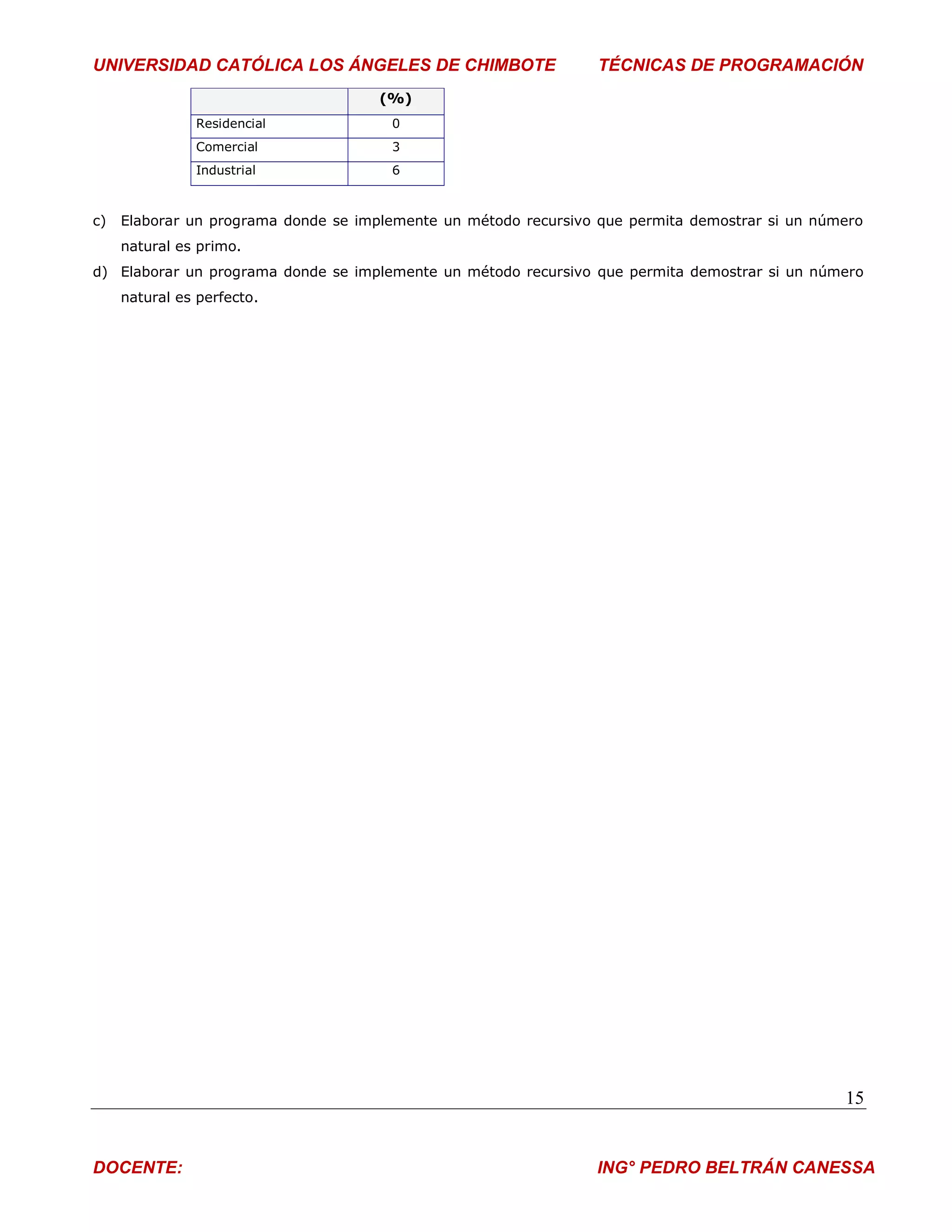 UNIVERSIDAD CATÓLICA LOS ÁNGELES DE CHIMBOTE                      TÉCNICAS DE PROGRAMACIÓN
                                      (%)
               Residencial             0
               Comercial               3
               Industrial              6



c)   Elaborar un programa donde se implemente un método recursivo que permita demostrar si un número
     natural es primo.
d) Elaborar un programa donde se implemente un método recursivo que permita demostrar si un número
     natural es perfecto.




                                                                                                 15


DOCENTE:                                                         ING° PEDRO BELTRÁN CANESSA
 