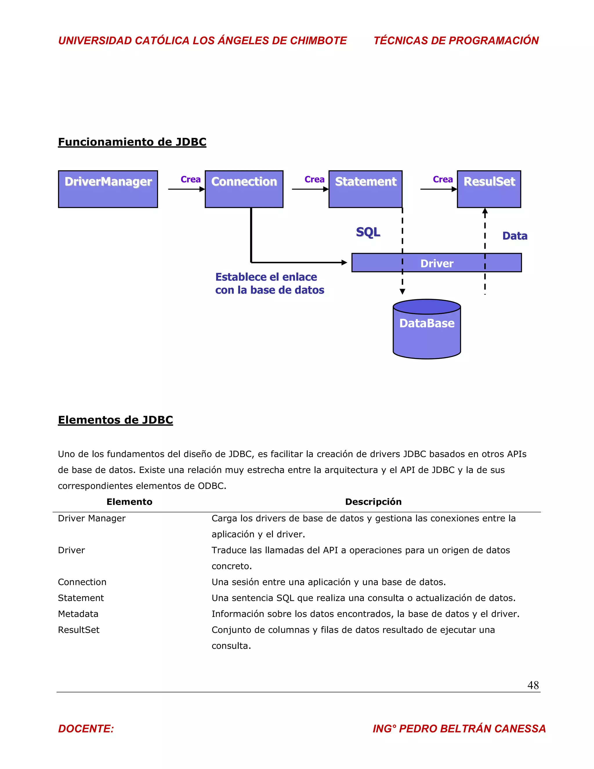 UNIVERSIDAD CATÓLICA LOS ÁNGELES DE CHIMBOTE                           TÉCNICAS DE PROGRAMACIÓN




Funcionamiento de JDBC


 DriverManager             Crea   Connection            Crea   Statement            Crea   ResulSet



                                                                   SQL                              D a ta

                                                                                 Driver
                                   Establece el enlace
                                   con la base de datos


                                                                             DataBase




Elementos de JDBC


Uno de los fundamentos del diseño de JDBC, es facilitar la creación de drivers JDBC basados en otros APIs
de base de datos. Existe una relación muy estrecha entre la arquitectura y el API de JDBC y la de sus
correspondientes elementos de ODBC.
            Elemento                                            Descripción
Driver Manager                    Carga los drivers de base de datos y gestiona las conexiones entre la
                                  aplicación y el driver.
Driver                            Traduce las llamadas del API a operaciones para un origen de datos
                                  concreto.
Connection                        Una sesión entre una aplicación y una base de datos.
Statement                         Una sentencia SQL que realiza una consulta o actualización de datos.
Metadata                          Información sobre los datos encontrados, la base de datos y el driver.
ResultSet                         Conjunto de columnas y filas de datos resultado de ejecutar una
                                  consulta.



                                                                                                            48


DOCENTE:                                                               ING° PEDRO BELTRÁN CANESSA
 