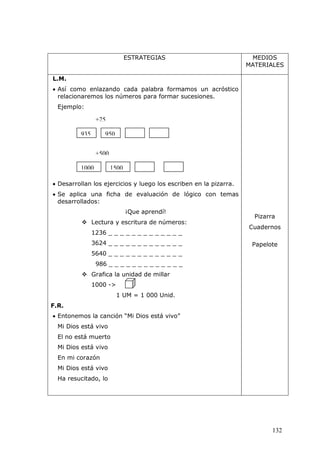 132
ESTRATEGIAS MEDIOS
MATERIALES
L.M.
 Así como enlazando cada palabra formamos un acróstico
relacionaremos los números para formar sucesiones.
Ejemplo:
 Desarrollan los ejercicios y luego los escriben en la pizarra.
 Se aplica una ficha de evaluación de lógico con temas
desarrollados:
¡Que aprendí!
 Lectura y escritura de números:
1236 _ _ _ _ _ _ _ _ _ _ _ _ _
3624 _ _ _ _ _ _ _ _ _ _ _ _ _
5640 _ _ _ _ _ _ _ _ _ _ _ _ _
986 _ _ _ _ _ _ _ _ _ _ _ _ _
 Grafica la unidad de millar
1000 ->
1 UM = 1 000 Unid.
F.R.
 Entonemos la canción “Mi Dios está vivo”
Mi Dios está vivo
El no está muerto
Mi Dios está vivo
En mi corazón
Mi Dios está vivo
Ha resucitado, lo
Pizarra
Cuadernos
Papelote
935 950
+25
1000 1500
+500
 