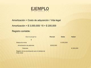 Amortización = Costo de adquisición / Vida legal
Amortización = $ 3,000,000/ 15 = $ 200,000
Registro contable:
C o n c e p t o Parcial Debe Haber
1
Gastos de venta $ 200,000
Amortización de patentes $200,000
Patentes $ 200,000
Registro de la amortización por el método de
línea recta
 