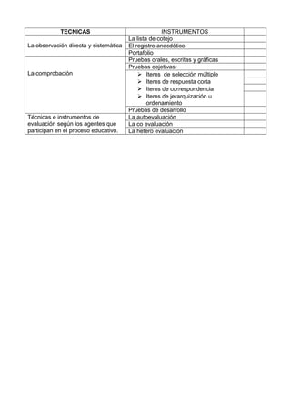 TECNICAS INSTRUMENTOS
La observación directa y sistemàtica
La lista de cotejo
El registro anecdótico
Portafolio
La comprobaciòn
Pruebas orales, escritas y gràficas
Pruebas objetivas:
 Items de selección múltiple
 Items de respuesta corta
 Items de correspondencia
 Items de jerarquización u
ordenamiento
Pruebas de desarrollo
Técnicas e instrumentos de
evaluación según los agentes que
participan en el proceso educativo.
La autoevaluación
La co evaluación
La hetero evaluación
 