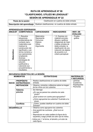 RUTA DE APRENDIZAJE Nº 08
“CLASIFICANDO, UTILIZO MI LENGUAJE”
SESIÓN DE APRENDIZAJE Nº 22
Título de la sesión Clasificación en cuadros de doble entrada
Descripción del aprendizaje Realizan clasificaciones en cuadros de doble entrada
APRENDIZAJES ESPERADOS
AREA/AF COMPETENCIA CAPACIDADES INDICADORES INST. DE
EVALUAC
Matemática
1. Resuelve
situaciones
problemáticas de
contexto real y
matemático que
implican la
construcción del
significado y uso
de los números y
sus operaciones,
empleando
diversas
estrategias de
solución,
justificando y
valorando sus
procedimientos y
resultados.
Matematiza
Representa
Comunica
Elabora
Utiliza
Argumenta
- 1.2. Expresa con
material concreto,
dibujos o gráficos
(diagramas de Veen
y tablas simples de
doble entrada), la
clasificación de una
colección de objetos
de acuerdo a un
criterio perceptual.
- Prueba
gráfica
SECUENCIA DIDÁCTICA DE LA SESIÓN
MOMENTOS ESTRATEGIAS MATERIALES
Y RECURSOS
INICIO
PROPÓSITO
ESTRATÉGICO
- Realiza clasificaciones en cuadros de doble
entrada
- Láminas
- Cuadernos
- Papelógrafos
- Plumones
MOTIVACION - Observa, comenta y reflexiona sobre la imagen
de los niños con los cubiertos.
Saberes
previos
- Se interroga:
¿En que se parece los cubiertos de cada
grupo?
¿Qué tuvieron en cuenta para agruparlos?
¿Cómo agruparías los cubiertos? Cuéntalo a tu
grupo.
Conflicto - ¿Cómo puedes clasificar en cuadros de doble
entrada?
DESARROLLO - Observa como agruparon los cubiertos.
- Ana guardó las cucharas. ¿Qué tuvo en
cuenta?
- Reproducen en cada casillero la figura de la
izquierda y luego píntalo de color que te indica.
- Indica con  la forma, el tamaño y el color de
cada figura.
 