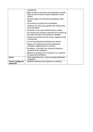 cascabeles.
- Salen al patio y escuchan una pandereta y cuando
deja de tocar se paran (hacen el ejercicio varias
veces).
- Caminan según el sonido de la pandereta, lento,
rápido.
- Se mueven al compás de la pandereta.
- Nombran los niños que siguieron las indicaciones
de la pandereta.
- Comentan si las cosas también tienen nombre.
- Con ayuda de la profesora escriben los nombres de
las cosas del aula y las escriben en tarjetas.
- Colocan los nombres de las cosas o lugares donde
corresponde.
- Lee con la profesora las tarjetas que colocan.
- Llegan a la conclusión de que las personas,
animales y objetos tienen su nombre.
- Se dibujan y escriben sus nombres imitando la
escritura de los solaperos.
- Realizan la práctica de su nombre en su cuaderno
con guía de la profesora.
Cierre - ¿Qué aprendiste hoy? ¿Cómo escribes diferentes
nombres?
Tarea o trabajo de
extensión
- Realizan ejercicios de iniciación a la escritura
 