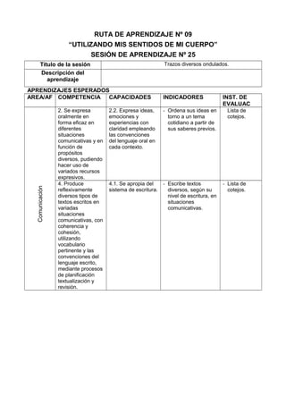 RUTA DE APRENDIZAJE Nº 09
“UTILIZANDO MIS SENTIDOS DE MI CUERPO”
SESIÓN DE APRENDIZAJE Nº 25
Título de la sesión Trazos diversos ondulados.
Descripción del
aprendizaje
APRENDIZAJES ESPERADOS
AREA/AF COMPETENCIA CAPACIDADES INDICADORES INST. DE
EVALUAC
Comunicación
2. Se expresa
oralmente en
forma eficaz en
diferentes
situaciones
comunicativas y en
función de
propósitos
diversos, pudiendo
hacer uso de
variados recursos
expresivos.
2.2. Expresa ideas,
emociones y
experiencias con
claridad empleando
las convenciones
del lenguaje oral en
cada contexto.
- Ordena sus ideas en
torno a un tema
cotidiano a partir de
sus saberes previos.
Lista de
cotejos.
4. Produce
reflexivamente
diversos tipos de
textos escritos en
variadas
situaciones
comunicativas, con
coherencia y
cohesión,
utilizando
vocabulario
pertinente y las
convenciones del
lenguaje escrito,
mediante procesos
de planificación
textualización y
revisión.
4.1. Se apropia del
sistema de escritura.
- Escribe textos
diversos, según su
nivel de escritura, en
situaciones
comunicativas.
- Lista de
cotejos.
 