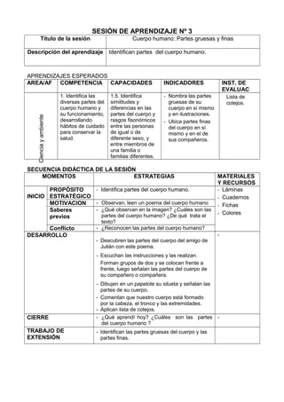 SESIÓN DE APRENDIZAJE Nº 3
Título de la sesión Cuerpo humano: Partes gruesas y finas
Descripción del aprendizaje Identifican partes del cuerpo humano.
APRENDIZAJES ESPERADOS
AREA/AF COMPETENCIA CAPACIDADES INDICADORES INST. DE
EVALUAC
Cienciayambiente
1. Identifica las
diversas partes del
cuerpo humano y
su funcionamiento,
desarrollando
hábitos de cuidado
para conservar la
salud.
1.5. Identifica
similitudes y
diferencias en las
partes del cuerpo y
rasgos fisonómicos
entre las personas
de igual o de
diferente sexo, y
entre miembros de
una familia o
familias diferentes.
- Nombra las partes
gruesas de su
cuerpo en sí mismo
y en ilustraciones.
- Ubica partes finas
del cuerpo en sí
mismo y en el de
sus compañeros.
Lista de
cotejos.
SECUENCIA DIDÁCTICA DE LA SESIÓN
MOMENTOS ESTRATEGIAS MATERIALES
Y RECURSOS
INICIO
PROPÓSITO
ESTRATÉGICO
- Identifica partes del cuerpo humano. - Láminas
- Cuadernos
- Fichas
- Colores
MOTIVACION - Observan, leen un poema del cuerpo humano
Saberes
previos
- ¿Qué observan en la imagen? ¿Cuáles son las
partes del cuerpo humano? ¿De qué trata el
texto?
Conflicto - ¿Reconocen las partes del cuerpo humano?
DESARROLLO
- Descubren las partes del cuerpo del amigo de
Julián con este poema.
- Escuchan las instrucciones y las realizan.
Forman grupos de dos y se colocan frente a
frente, luego señalan las partes del cuerpo de
su compañero o compañera.
- Dibujen en un papelote su silueta y señalan las
partes de su cuerpo.
- Comentan que nuestro cuerpo está formado
por la cabeza, el tronco y las extremidades.
- Aplican lista de cotejos.
-
CIERRE - ¿Qué aprendí hoy? ¿Cuáles son las partes
del cuerpo humano ?
-
TRABAJO DE
EXTENSIÓN
- Identifican las partes gruesas del cuerpo y las
partes finas.
 