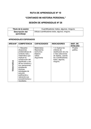 RUTA DE APRENDIZAJE Nº 10
“CONTANDO MI HISTORIA PERSONAL”
SESIÓN DE APRENDIZAJE Nº 28
Título de la sesión Cuantificadores: todos, algunos, ninguno.
Descripción del
aprendizaje
Utilizas cuantificadores todos, algunos, ninguno.
APRENDIZAJES ESPERADOS
AREA/AF COMPETENCIA CAPACIDADES INDICADORES INST. DE
EVALUAC
Matemática
1. Resuelve
situaciones
problemáticas de
contexto real y
matemático que
implican la
construcción del
significado y uso
de los números y
sus operaciones,
empleando
diversas
estrategias de
solución,
justificando y
valorando sus
procedimientos y
resultados.
Matematiza
Representa
Comunica
Elabora
Utiliza
Argumenta
- 1.3. Explica los
criterios de
clasificación de una
o más colecciones
de objetos, usando
los cuantificadores:
todos, algunos,
ninguno.
Prueba
gráfica.
 