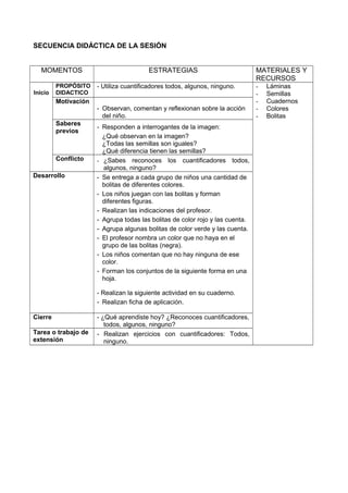 SECUENCIA DIDÁCTICA DE LA SESIÓN
MOMENTOS ESTRATEGIAS MATERIALES Y
RECURSOS
Inicio
PROPÓSITO
DIDACTICO
- Utiliza cuantificadores todos, algunos, ninguno. - Láminas
- Semillas
- Cuadernos
- Colores
- Bolitas
Motivación
- Observan, comentan y reflexionan sobre la acción
del niño.
Saberes
previos
- Responden a interrogantes de la imagen:
¿Qué observan en la imagen?
¿Todas las semillas son iguales?
¿Qué diferencia tienen las semillas?
Conflicto - ¿Sabes reconoces los cuantificadores todos,
algunos, ninguno?
Desarrollo - Se entrega a cada grupo de niños una cantidad de
bolitas de diferentes colores.
- Los niños juegan con las bolitas y forman
diferentes figuras.
- Realizan las indicaciones del profesor.
- Agrupa todas las bolitas de color rojo y las cuenta.
- Agrupa algunas bolitas de color verde y las cuenta.
- El profesor nombra un color que no haya en el
grupo de las bolitas (negra).
- Los niños comentan que no hay ninguna de ese
color.
- Forman los conjuntos de la siguiente forma en una
hoja.
- Realizan la siguiente actividad en su cuaderno.
- Realizan ficha de aplicación.
Cierre - ¿Qué aprendiste hoy? ¿Reconoces cuantificadores,
todos, algunos, ninguno?
Tarea o trabajo de
extensión
- Realizan ejercicios con cuantificadores: Todos,
ninguno.
 