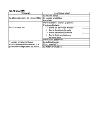 EVALUACION
TECNICAS INSTRUMENTOS
La observación directa y sistemàtica
La lista de cotejo
El registro anecdótico
Portafolio
La comprobación
Pruebas orales, escritas y gráficas
Pruebas objetivas:
 Items de selección múltiple
 Items de respuesta corta
 Items de correspondencia
 Items de jerarquización u
ordenamiento
Pruebas de desarrollo
Técnicas e instrumentos de
evaluación según los agentes que
participan en el proceso educativo.
La autoevaluación
La co evaluación
La hetero evaluación
 