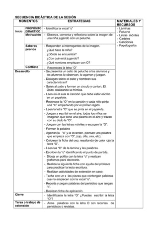 SECUENCIA DIDÁCTICA DE LA SESIÓN
MOMENTOS ESTRATEGIAS MATERIALES Y
RECURSOS
Inicio
PROPÓSITO
DIDACTICO
- Identifica la vocal “o” - Láminas
- Peluche
- Letras móviles
- Carteles
- Canciones
- Papelografos
Motivación - Observa, comenta y reflexiona sobre la imagen de
una niña jugando con un peluche.
Saberes
previos
- Responden a interrogantes de la imagen.
¿Qué hace la niña?
¿Dónde se encuentra?
¿Con qué está jugando?
¿Qué nombres empiezan con O?
Conflicto - Reconoces la letra “O”
Desarrollo - Se presenta un osito de peluche a los alumnos y
los alumnos lo observan, lo agarran y juegan.
- Dialogan sobre el osito y nombran sus
características?
- Salen al patio y forman un circulo y cantan; El
Osito, realizando la mímica.
- Leen en el aula la canción que debe estar escrito
en un papelote.
- Reconoce la “O” en la canción y cada niño pinta
una “O” empezando por el primer reglón.
- Leen la letra “O” que se pinta en el papelote.
- Juegan a escribir en el aire, todos los niños se
imaginan que tiene una pizarra en el aire y trazan
con su dedo la “O”.
- Juegan con las letras móviles y escogen la “O”.
- Forman la palabra
- Agarran la “o” y la levantan, piensan una palabra
que empieza con “O”, (ojo, olla, osa, etc).
- Colorean la ficha del oso, resaltando de color rojo la
letra “O”.
- Leen las “O” de la lámina y las palabras.
- Escriben la “o” identificando el punto de partida.
- Dibuja un pollito con la letra “o” y realizan
grafismos para decorarlo.
- Realiza la siguiente ficha con ayuda del profesor
para practicar la lecto escritura.
- Realizan actividades de extensión en caso:
- Tacha con un x las piezas que contengan palabras
que no empiecen con la vocal “o”.
- Recorta y pegan palabras del periódico que tengan
“o”.
- Realizan ficha de aplicación.
Cierre - Identificaste la letra “O” ¿Puedes escribir la letra
“O”?
Tarea o trabajo de
extensión
- Arma palabras con la letra O con recortes de
periódicos o revistas.
 