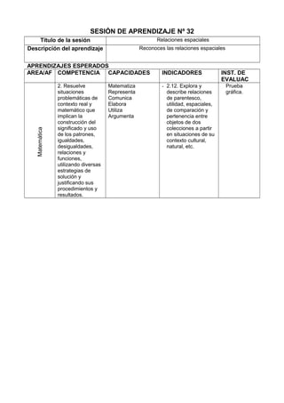 SESIÓN DE APRENDIZAJE Nº 32
Título de la sesión Relaciones espaciales
Descripción del aprendizaje Reconoces las relaciones espaciales
APRENDIZAJES ESPERADOS
AREA/AF COMPETENCIA CAPACIDADES INDICADORES INST. DE
EVALUAC
Matemática
2. Resuelve
situaciones
problemáticas de
contexto real y
matemático que
implican la
construcción del
significado y uso
de los patrones,
igualdades,
desigualdades,
relaciones y
funciones,
utilizando diversas
estrategias de
solución y
justificando sus
procedimientos y
resultados.
Matematiza
Representa
Comunica
Elabora
Utiliza
Argumenta
- 2.12. Explora y
describe relaciones
de parentesco,
utilidad, espaciales,
de comparación y
pertenencia entre
objetos de dos
colecciones a partir
en situaciones de su
contexto cultural,
natural, etc.
Prueba
gráfica.
 