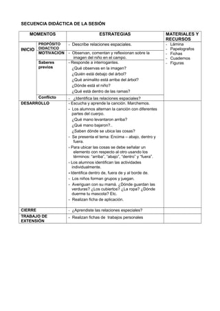 SECUENCIA DIDÁCTICA DE LA SESIÓN
MOMENTOS ESTRATEGIAS MATERIALES Y
RECURSOS
INICIO
PROPÓSITO
DIDACTICO
- Describe relaciones espaciales. - Lámina
- Papelografos
- Fichas
- Cuadernos
- Figuras
MOTIVACION - Observan, comentan y reflexionan sobre la
imagen del niño en el campo.
Saberes
previos
- Responde a interrogantes.
¿Qué observas en la imagen?
¿Quién está debajo del árbol?
¿Qué animalito está arriba del árbol?
¿Dónde está el niño?
¿Qué está dentro de las ramas?
Conflicto - ¿Identifica las relaciones espaciales?
DESARROLLO - Escucha y aprende la canción. Marchemos.
- Los alumnos alternan la canción con diferentes
partes del cuerpo.
¿Qué mano levantaron arriba?
¿Qué mano bajaron?..
¿Saben dónde se ubica las cosas?
- Se presenta el tema: Encima – abajo, dentro y
fuera.
- Para ubicar las cosas se debe señalar un
elemento con respecto al otro usando los
términos: “arriba”, “abajo”, “dentro” y “fuera”.
- Los alumnos identifican las actividades
individualmente.
- Identifica dentro de, fuera de y al borde de.
- Los niños forman grupos y juegan.
- Averiguan con su mamá. ¿Dónde guardan las
verduras? ¿Los cubiertos? ¿La ropa? ¿Dónde
duerme tu mascota? Etc.
- Realizan ficha de aplicación.
CIERRE - ¿Aprendiste las relaciones especiales?
TRABAJO DE
EXTENSIÓN
- Realizan fichas de trabajos personales
 