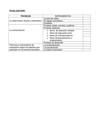 EVALUACION
TECNICAS INSTRUMENTOS
La observación directa y sistemàtica
La lista de cotejo
El registro anecdótico
Portafolio
La comprobaciòn
Pruebas orales, escritas y gràficas
Pruebas objetivas:
 Items de selección múltiple
 Items de respuesta corta
 Items de correspondencia
 Items de jerarquización u
ordenamiento
Pruebas de desarrollo
Técnicas e instrumentos de
evaluación según los agentes que
participan en el proceso educativo.
La autoevaluación
La coevaluación
La hetero evaluación
 