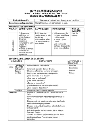 RUTA DE APRENDIZAJE Nº 02
“PRACTICANDO NORMAS DE CORTESIA”
SESIÓN DE APRENDIZAJE Nº 4
Título de la sesión Normas de cortesía sencillas (gracias, perdón)
Descripción del aprendizaje Cumplir normas de cortesía en el aula.
APRENDIZAJES ESPERADOS
AREA/AF COMPETENCIA CAPACIDADES INDICADORES INST. DE
EVALUAC
Comunicación
2. Se expresa
oralmente en
forma eficaz en
diferentes
situaciones
comunicativas y en
función de
propósitos
diversos, pudiendo
hacer uso de
variados recursos
expresivos.
2.5. Interactúa
manteniendo el hilo
temático y
adaptándose a las
necesidades de la
interacción.
- Utiliza normas de
cortesía sencillas y
cotidianas de
acuerdo con su
cultura.
- Usa normas de
cortesía de acuerdo
a sus necesidades.
Lista de
cotejos.
SECUENCIA DIDÁCTICA DE LA SESIÓN
MOMENTOS ESTRATEGIAS MATERIALES Y
RECURSOS
Inicio
PROPÓSITO
DIDACTICO
- Utilizan normas de cortesía. - Láminas
- Canciones
- Colores
- Fichas
-
Motivación - Entonan la canción: Demos Gracias
Saberes
previos
- Observa, reflexiona y comenta la imagen.
- Responde a las siguientes interrogantes:
¿Qué observas en la imagen?
¿Qué hace la profesora?
¿Qué hacen los niños?
¿Dónde se encuentran?
¿Cómo se sentirán los niños y las niñas?
¿Qué palabras dice el niño?
Conflicto - Reconocen las normas de cortesía
Desarrollo - Entonan la canción en grupo. Demos gracias al
Señor.
- Comentan la canción indicando la palabra que se
repite.
- Dialogan sobre la palabra gracias y su significado.
- Describen la imagen y colorea.
- Dibuja y pinta. ¿Quiénes alaban a Cristo Salvador
en la canción?
- Aplican la técnica del embolillado con la palabra:
Gracias y Perdón.
- Escucha una historia y comentan que hace Pepe.
- Nombran que hace Pepe en cada imagen y
comentan.
 